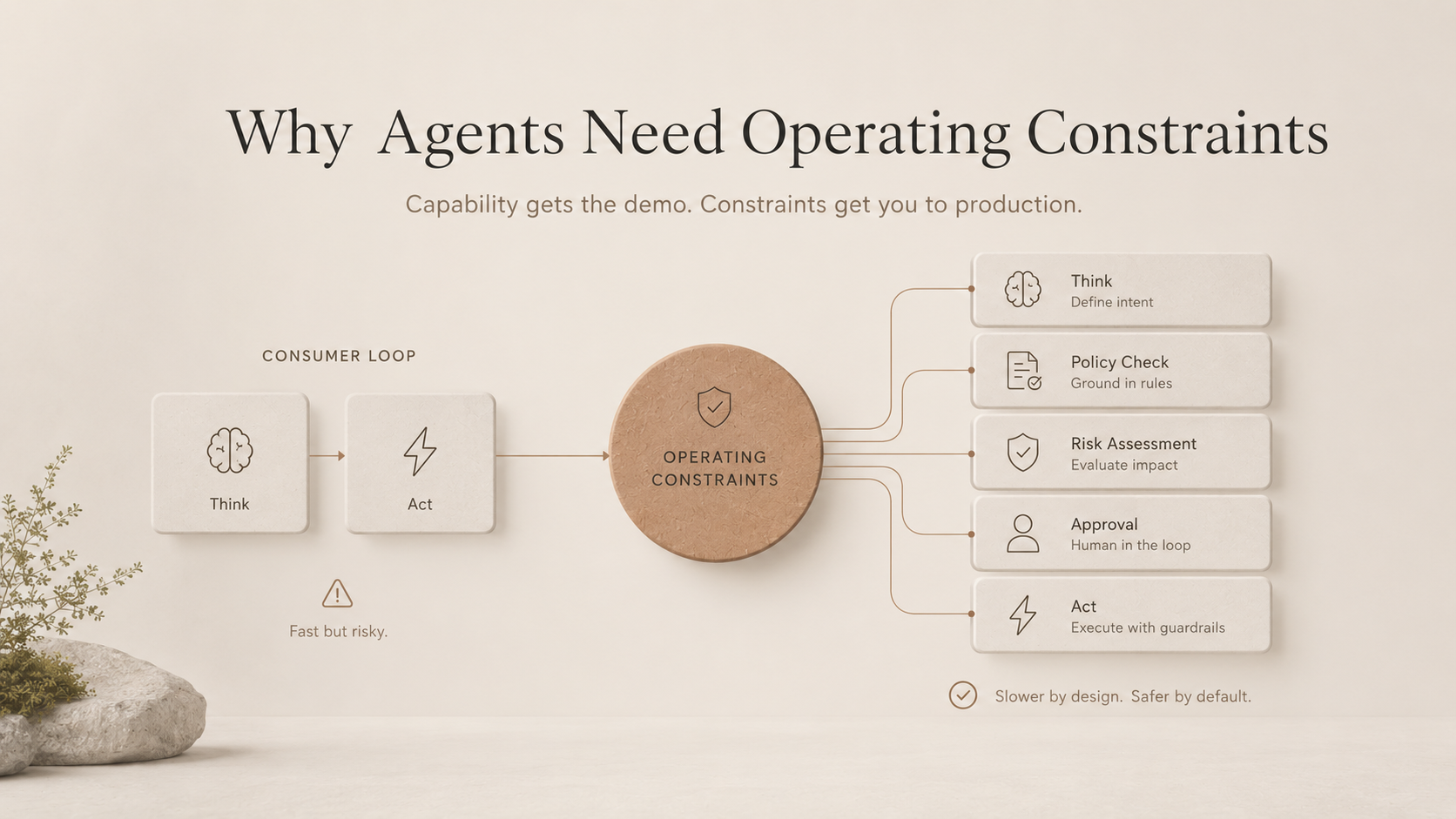 Why Agents Need Operating Constraints